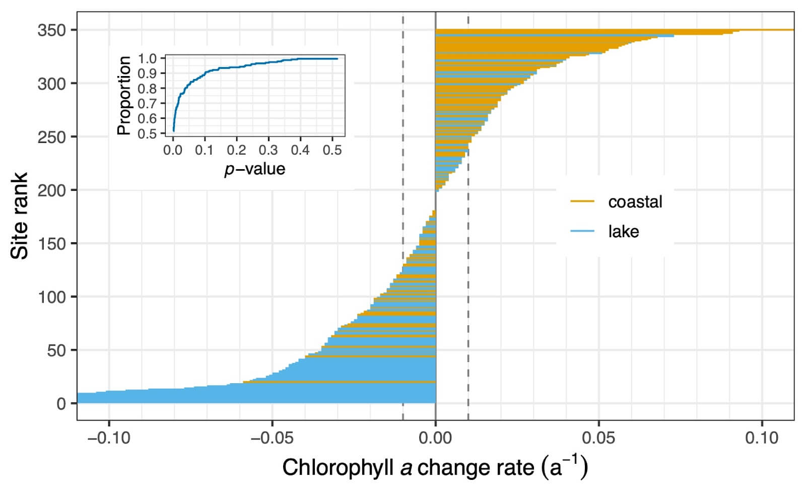 Chlorophyll concentration trends