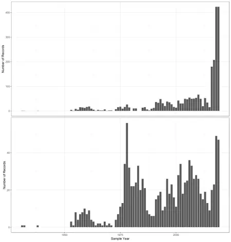 sampling events graphed over time