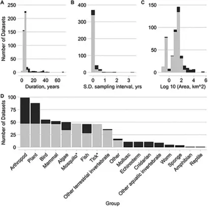 chart of datasets