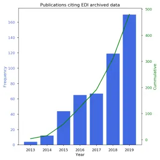 chart of datasets